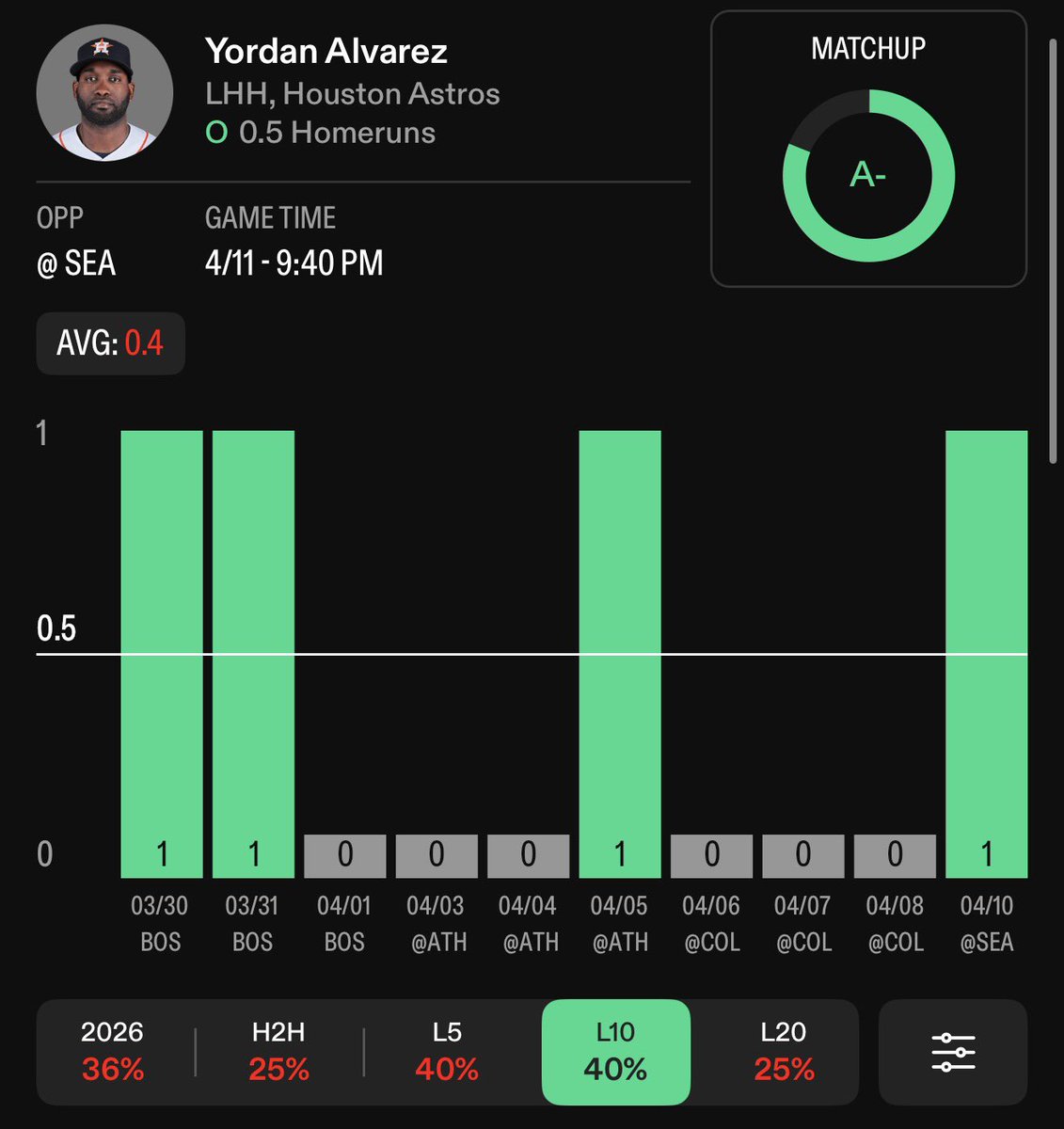 NextLevelBets_'s tweet image. MLB HR PLAY #2

Yordan Alvarez o 0.5 HR
(+320 FD)

HES GOING B2B ⏮️

❤️ FOR ANOTHER PLAY

-Yordan has absolutely crushed Castillo in his career with 2 home runs batting .500

-He cashed us out last night and gets another good matchup to do so again 

-He has a 64.3 HH% against