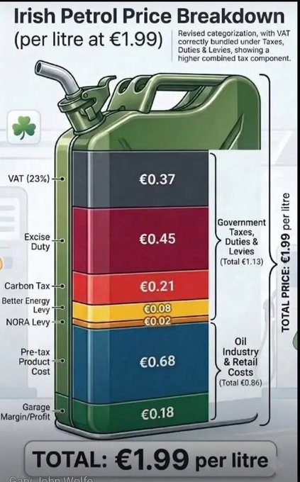 sobeiskios's tweet photo. @rtenews @fiannafailparty @FineGael could save many monies if they tackled Government Corruption rather than #WarProfiteering on Our Citizens #FuelProtests https://t.co/vS13KLUU9U https://t.co/ePcWVUqYQt