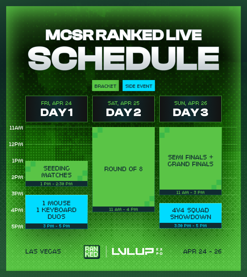 MCSR_Ranked's tweet image. We are less than 2 weeks away from MCSR Ranked LIVE at LVLUP EXPO!

Here is the full 3-day schedule (All times are in PT) and $10,000 prizepool breakdown. 

See you soon!