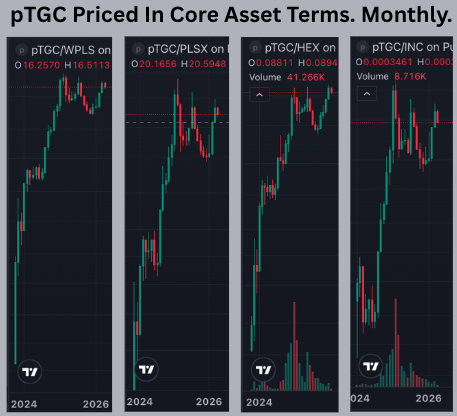 <a href="/ianheinischmma/">Ian Heinisch</a> When the cores go 🔼 $pTGC goes up more. 

We 1,000% want the core assets to go up. But I personally wouldn't want to be holding them instead of $pTGC when they do. Because that would mean missing out on EVEN MORE gains.

Because of this price performance against them for the