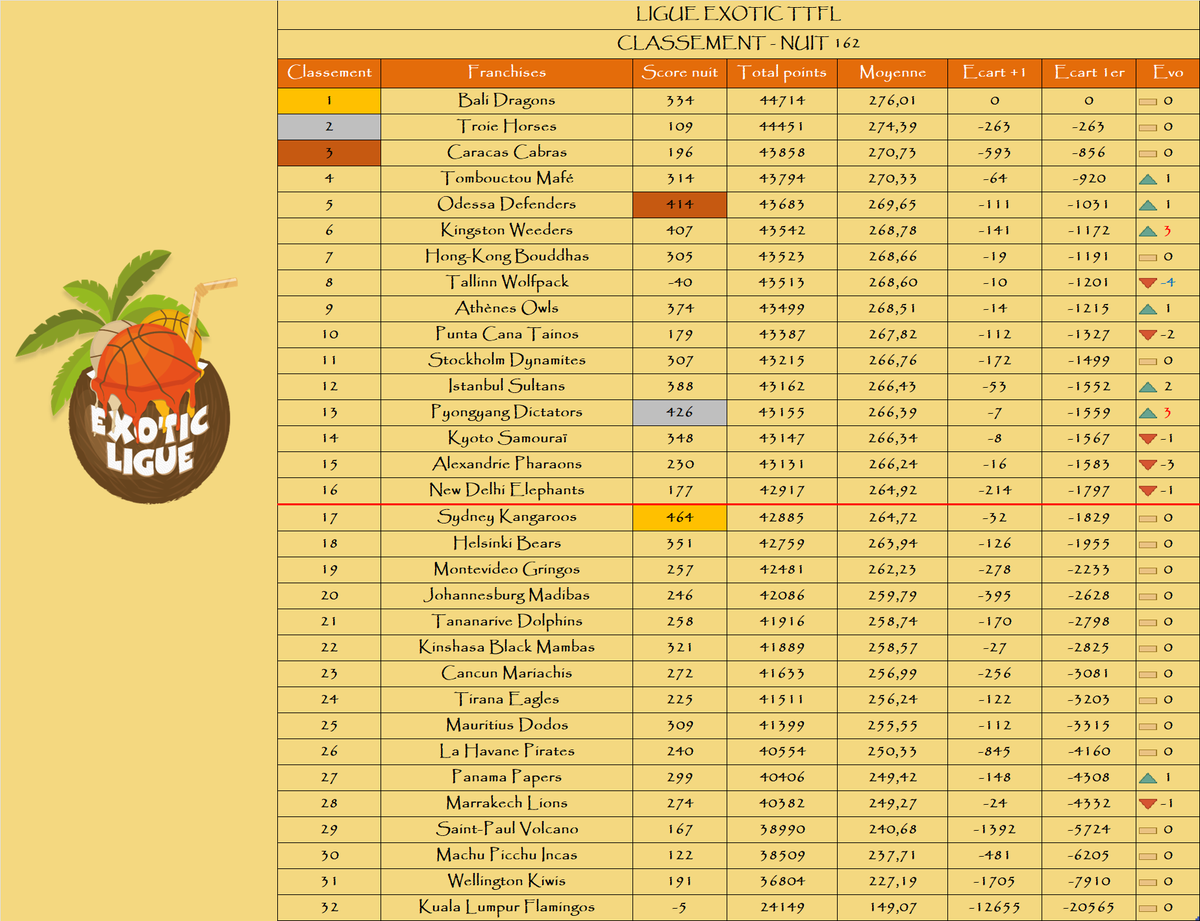 LigueExoticTTFL's tweet photo. Le podium de la nuit :

🥇 @SKangaroosTTFL
🥈 @PyongyangTTFL
🥉 @OdessaTTFL

Le podium au général :

🥇 @BaliDragonsTTFL
🥈 @TroieHorses 
🥉 @CaracasCabras

La remontada : @WeedersTTFL / @PyongyangTTFL📈+3

La dégringolada : @TallinnTTFL2📉-4

🌴 https://t.co/bY9qYfbndL