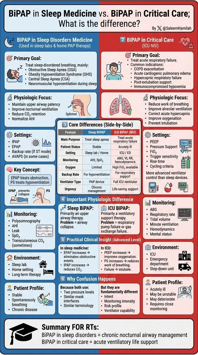SaleemHamilah's tweet photo. 1️⃣BiPAP in Sleep Disorders Medicine 
2️⃣BiPAP in Critical Care (ICU NIV) 

High-Level Summary:
➡️BiPAP in sleep disorders = chronic nocturnal airway management
➡️BiPAP in critical care = acute ventilatory life support

#bipap #sleepdisorders #sleepmedicine #CriticalCare https://t.co/kgNqH3OaTc