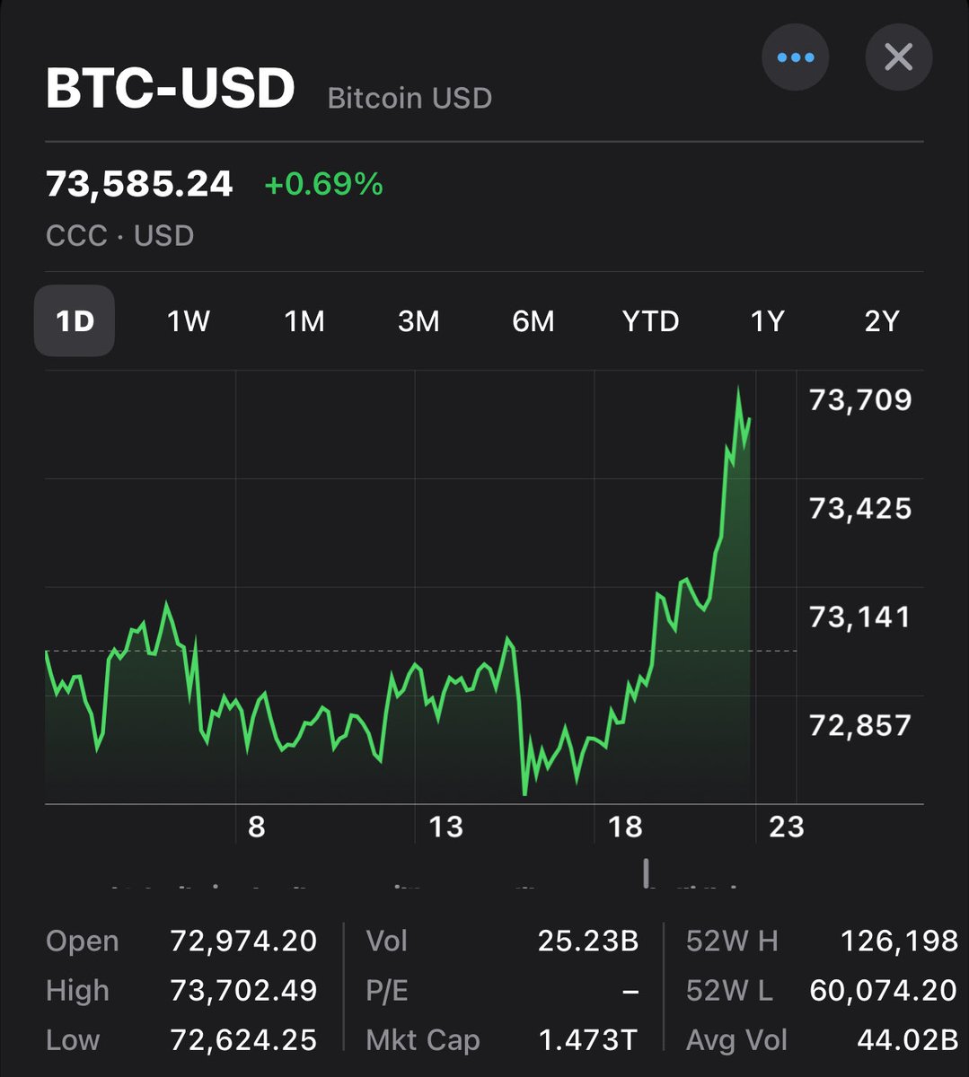 WolfZ06's tweet photo. صعود البيتكوين فوق 73k !! ✅✅📈📈

لكن!! 

- البيتكوين قاعد يجهز لتلاعب وسحب سيولة قبل هبوط عنيف.. والقليل اللي راح يصيدها 🤌🏻🤌🏻

- لا تنخدع بالصعود الوهمي نحن في البيرماركت للآن ومازلنا فيه. 

سبق ونشرت تغريدة لاسوأ سيناريو للبيتكوين وقلت فيه: الصعود بدون سحب سيولة 60k هو الاسوأ! 
نعم الاسوأ! 

هذا تحليلي ان اصبت فمن الله وان اخطأت فمني ومن الشيطان، ليست نصيحة للشراء ولا للبيع ولست محلل مالي. 

$BTC
