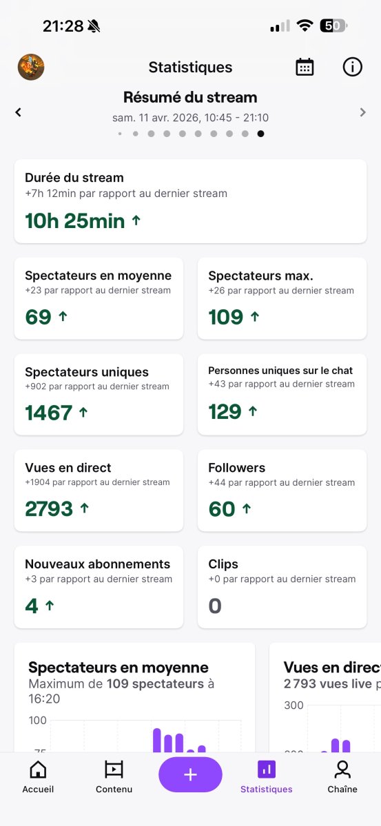 LoukiYusuko's tweet photo. Récapitulatif du stream, on est a 75 Dj comte + klime. 2 Giveaway de 10M + legende TLM. Beaucoup de nouveaux viewers merci a tous ! * On se retrouve demain pour le GiveAway des 100m pour les 1 mois de stream + finir les 100 Comte + klime. Lien twitch en bio. Quelques screens : https://t.co/uMAxSaT0U0