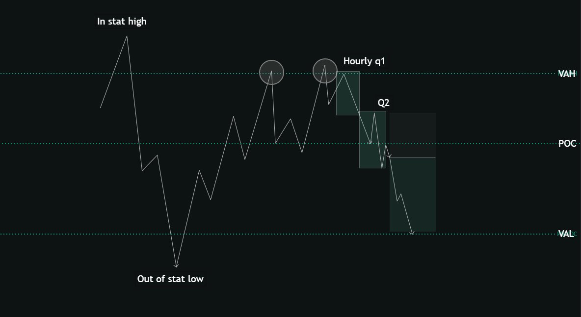 Here's a simplified way of combining a volume profile with statistics. Ask yourself: Where are we more likely to go? What are statistics saying in combination with the live market?

Here's a simple but powerful checklist:

-High of day &amp; Low of day.
>We statistically make the