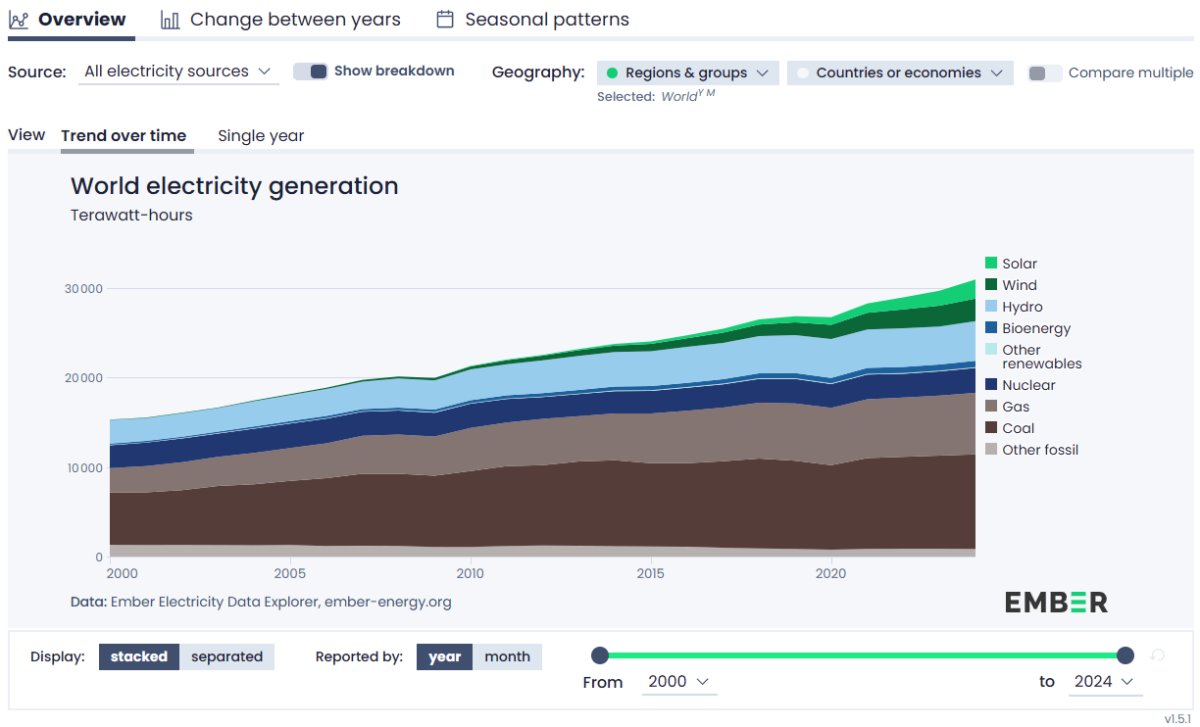 RenewableSearch's tweet image. Via PV Mag: " The world added 4 GW of new solar capacity for every GW of wind in 2025, but wind is gaining: A new report from global energy think tank Ember shows 814 GWdc in new solar and wind capacity was installed… dlvr.it/TRzypq " #BatteryStorage #EnergyStorage #PV