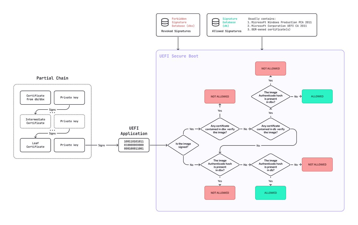 7h3h4ckv157's tweet image. Another Crack in the Chain of Trust: Uncovering (Yet Another) Secure Boot Bypass 

Resource: binarly.io/blog/another-c…