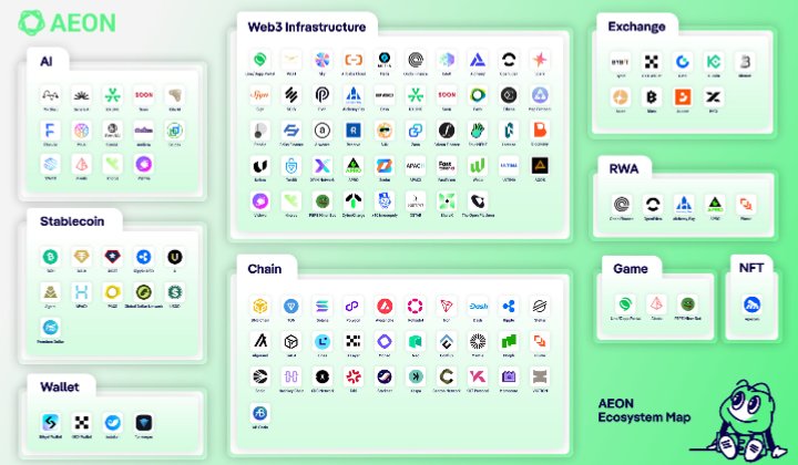 Oliver1397129's tweet photo. AEON: Powering the Backbone of Agentic Commerce;

AEON is emerging as a foundational payment layer for the AI economy, enabling seamless value flow across a rapidly expanding ecosystem of partners. From major blockchains to innovative AI platforms, this network is driving the... https://t.co/DCDQ3bMur0