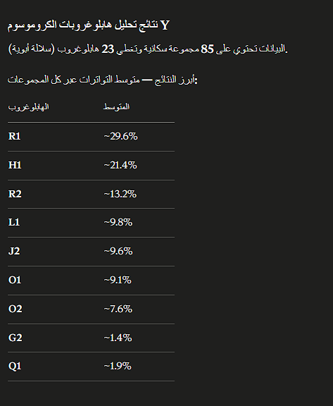 دراسة جديدة من الهند تم فحص تقريبا 10 الاف عينة من 85 مجموعة سكانية في الهند جائت نسب السلالات كالتالي 

medrxiv.org/content/10.648…
