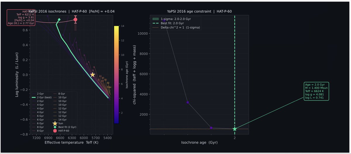 jkarpin2's tweet image. Good stellar age agreement between calculated and literature. 
YALE-POTSDAM STELLAR ISOCHRONES 
With help from Claude Ai
👨‍💻👨‍💻👨‍💻

astro.yale.edu/yapsi/

#astronomy #astronomer #astronomers #Astrophysics #astrophysicist #TESS #Python #exoplanet @claudeai #Claude @ai_anthropic
