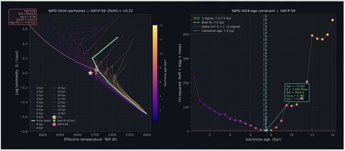 jkarpin2's tweet image. Good stellar age agreement between calculated and literature. 
YALE-POTSDAM STELLAR ISOCHRONES 
With help from Claude Ai
👨‍💻👨‍💻👨‍💻

astro.yale.edu/yapsi/

#astronomy #astronomer #astronomers #Astrophysics #astrophysicist #TESS #Python #exoplanet @claudeai #Claude @ai_anthropic