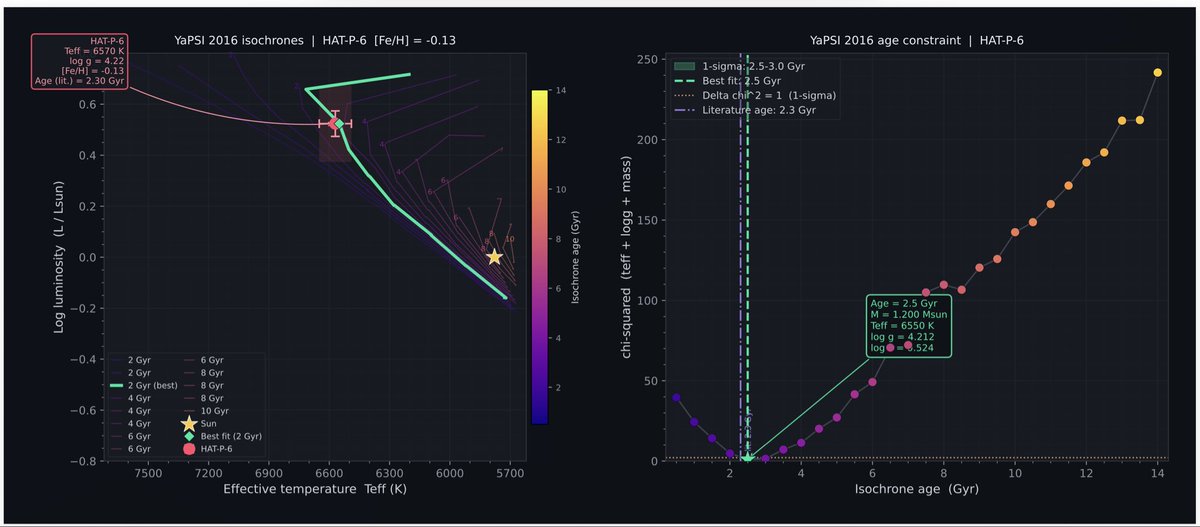 jkarpin2's tweet image. Good stellar age agreement between calculated and literature. 
YALE-POTSDAM STELLAR ISOCHRONES 
With help from Claude Ai
👨‍💻👨‍💻👨‍💻

astro.yale.edu/yapsi/

#astronomy #astronomer #astronomers #Astrophysics #astrophysicist #TESS #Python #exoplanet @claudeai #Claude @ai_anthropic