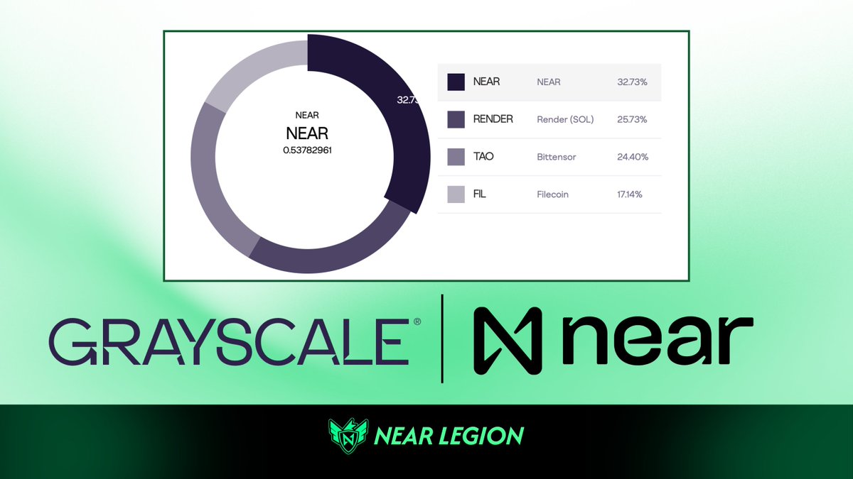 ‼️BREAKING: $NEAR is now the largest holding in the <a href="/Grayscale/">Grayscale</a> Decentralized AI Fund.