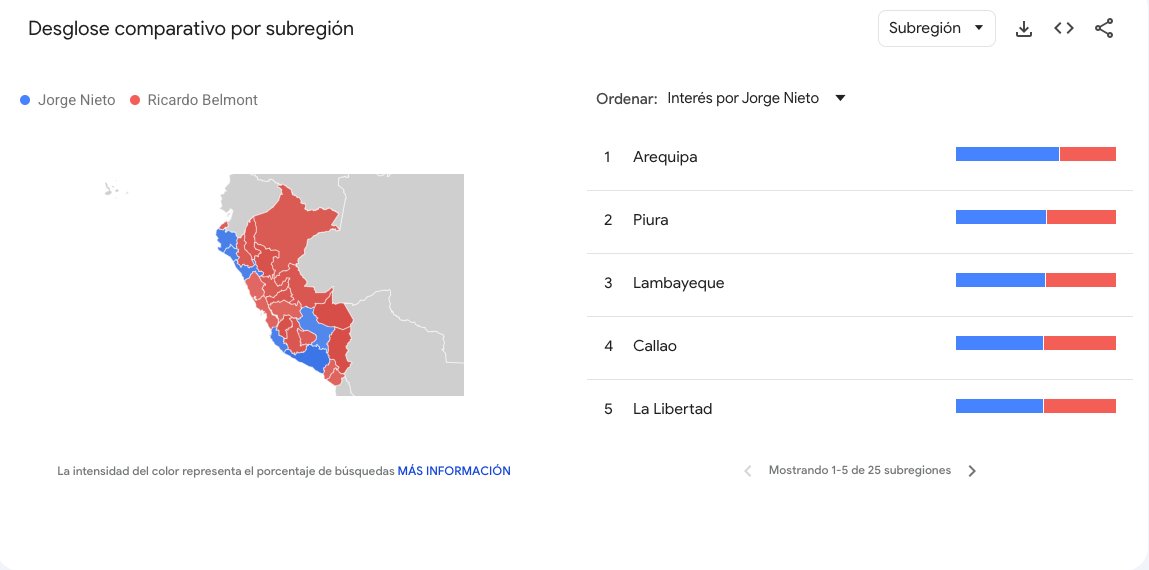 dagoodguyslost's tweet photo. Actualización 11/04

La papeada digital de Nieto a Belmont se consolida.

Pero el timing, ay, el maldito timing. 

¿Podrán las redes y los jóvenes dar un empujón decisivo? Más allá de la 2da vuelta, sino simplemente consolidar una posición alternativa al pacto. Veremos. https://t.co/Q3NTB4S45t