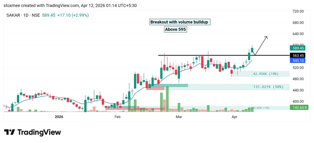 stoxmee's tweet image. 🔥Top 05 Looking strong #Stock for Long term 📊 

- 30-50% Upside Potential in Swing Basis for Next 2/3 Week.
Save it for Later 🔖

01).#Sakar 
        - Tight range breakout + Ema setup