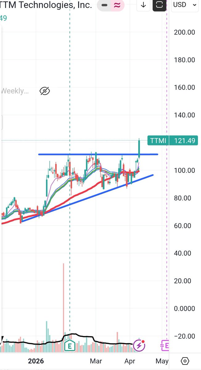 Ytrader727's tweet photo. $TTMI https://t.co/021T0ocxNa