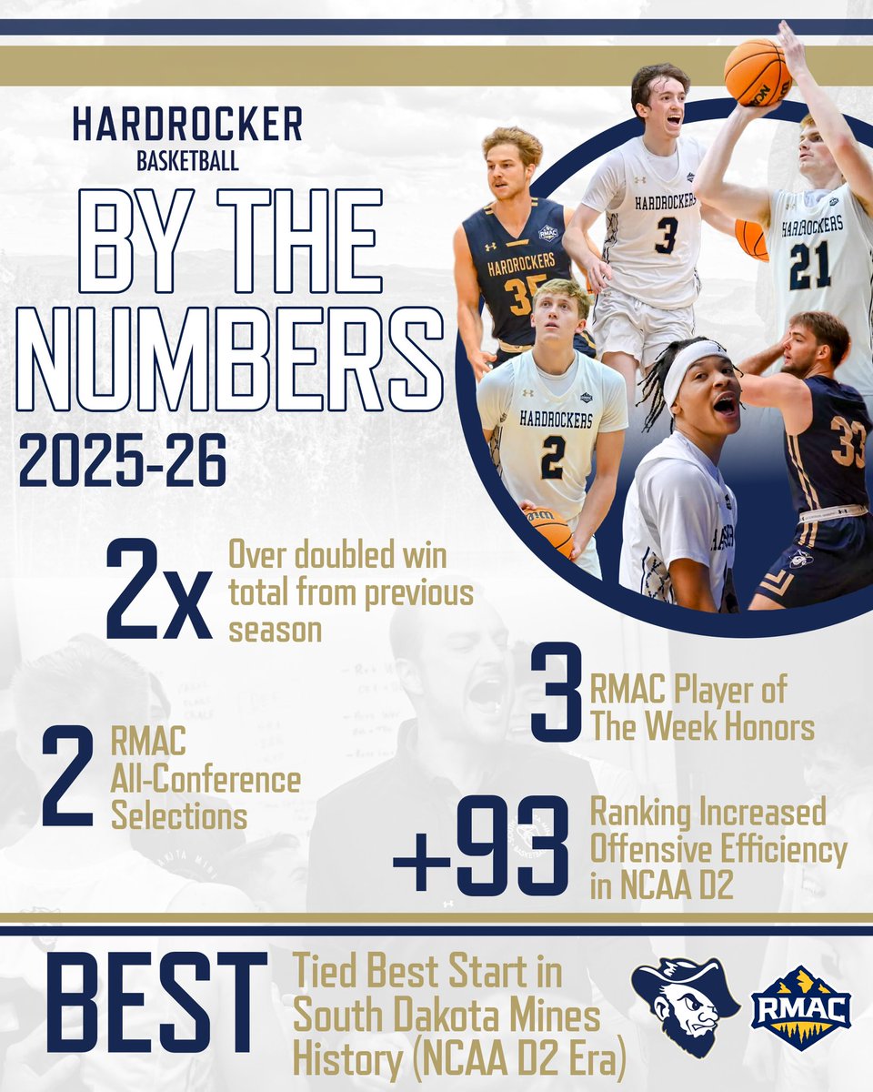 South Dakota Mines Men's Basketball tweet media