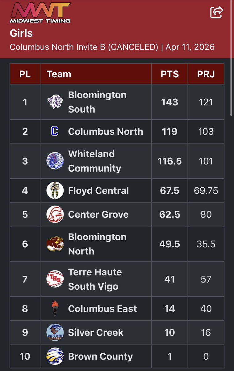 THS XC/T&F tweet media