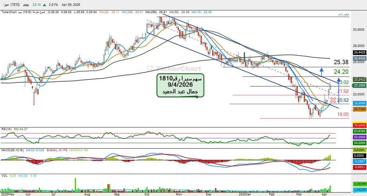 جمال عبد الحميد tweet media
