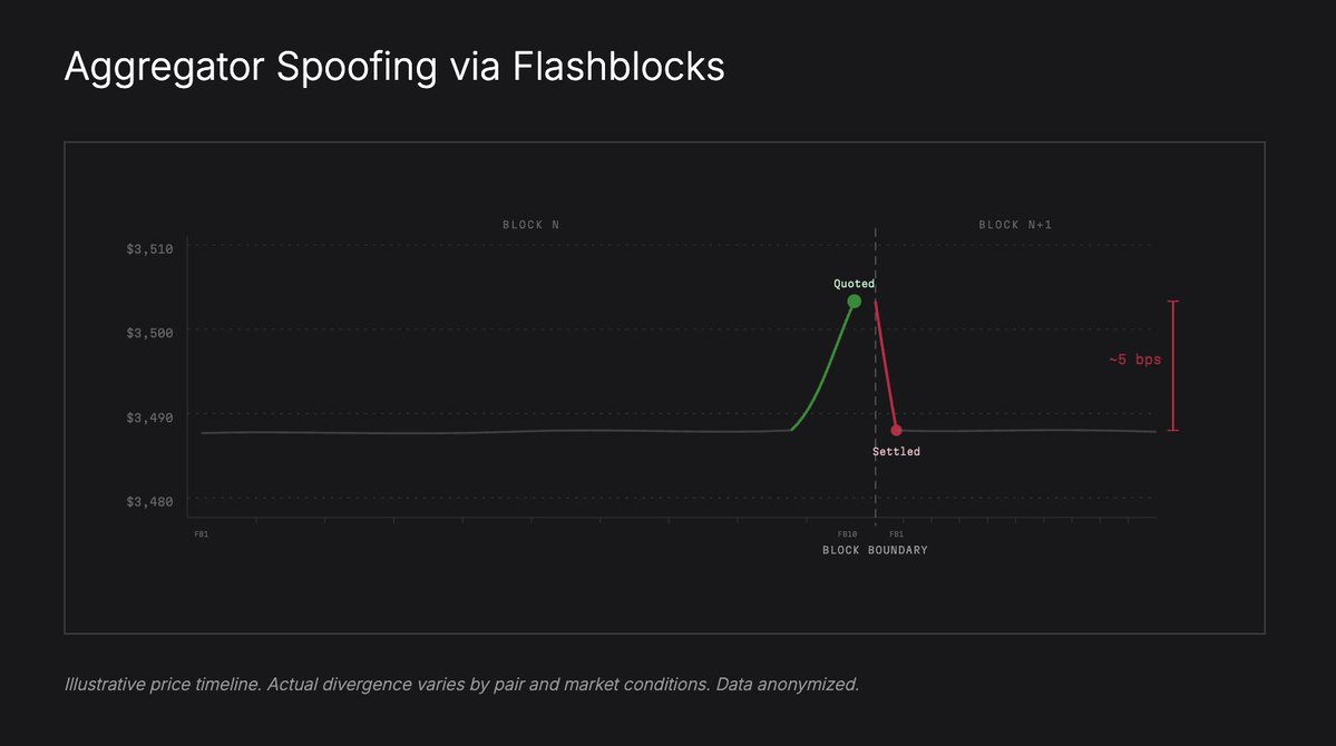 0xProject's tweet image. There's a pattern in onchain data that shouldn't exist.

Intra-block price variance 5–7x higher than inter-block. Normal markets don't do this.

It's called Aggregator Spoofing via Flashblocks and it's costing traders ~$500K/mo per source.

Full breakdown below 👇