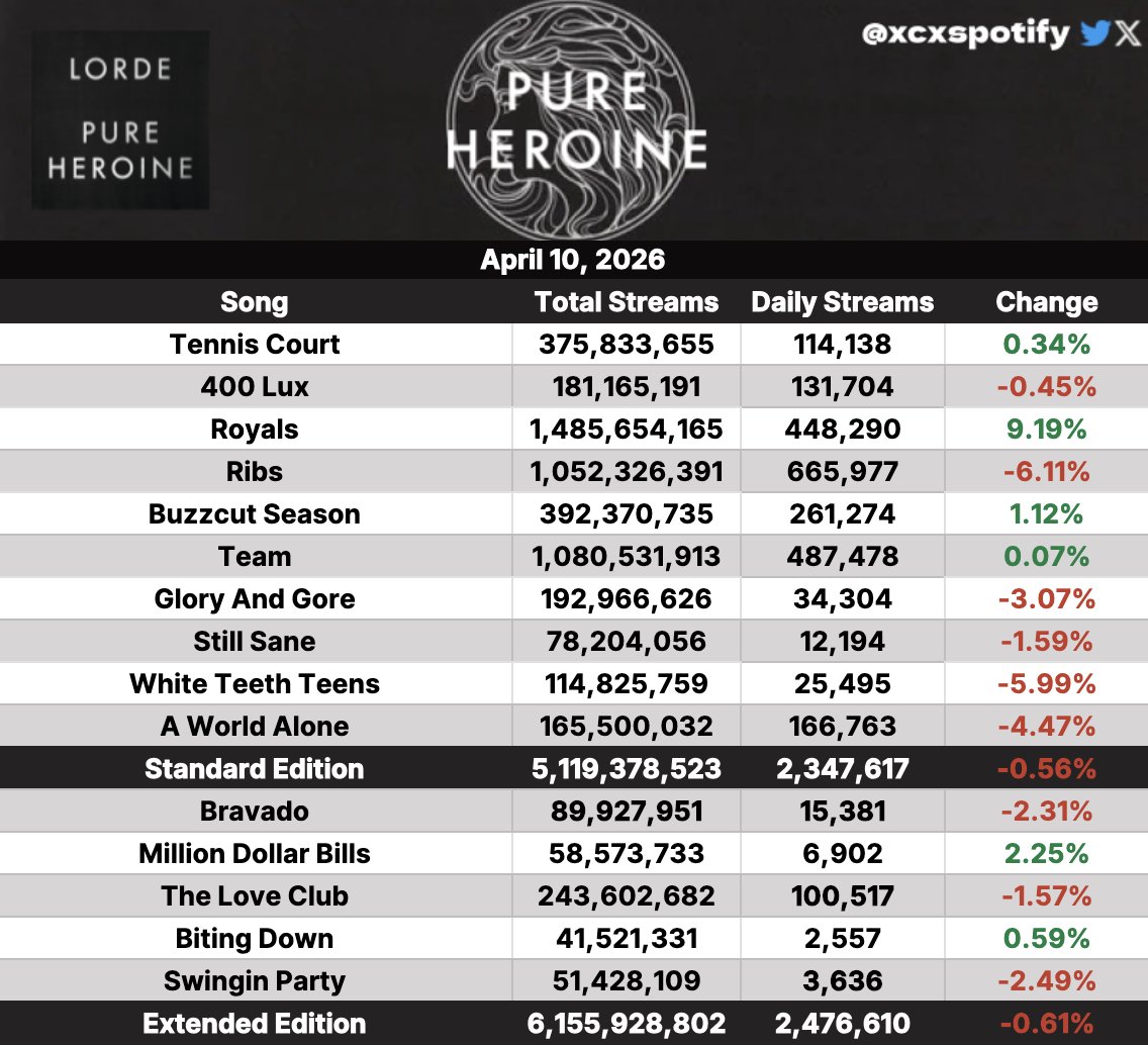 spotifyxcx's tweet photo. Lorde Discography Update April 10: https://t.co/NpBgrp5Ej9