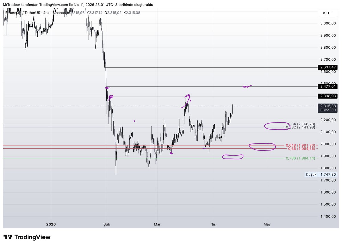 MrTradeer's tweet image. Eth tarafında da aslında bahsettiğimizin aksine bir durum yok. 
O sebeple güncellemeye gerek duymamıştım ancak sorduğunuz için tekrarda atayım. 
Bölgeden çok güzel long işlem almıştım, kar aldım ancak pozisyonu 2477 tp2 olarak bekletmeye devam ediyorum.

Final setup ise 2630