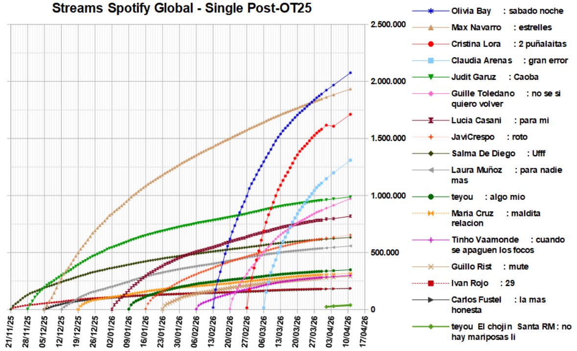 umberto.cas + OT2025 charts 👁🎺 tweet media