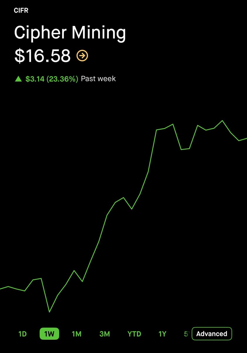 MortalJr1's tweet photo. What a week huh $CIFR holders? https://t.co/wFIsUox01v