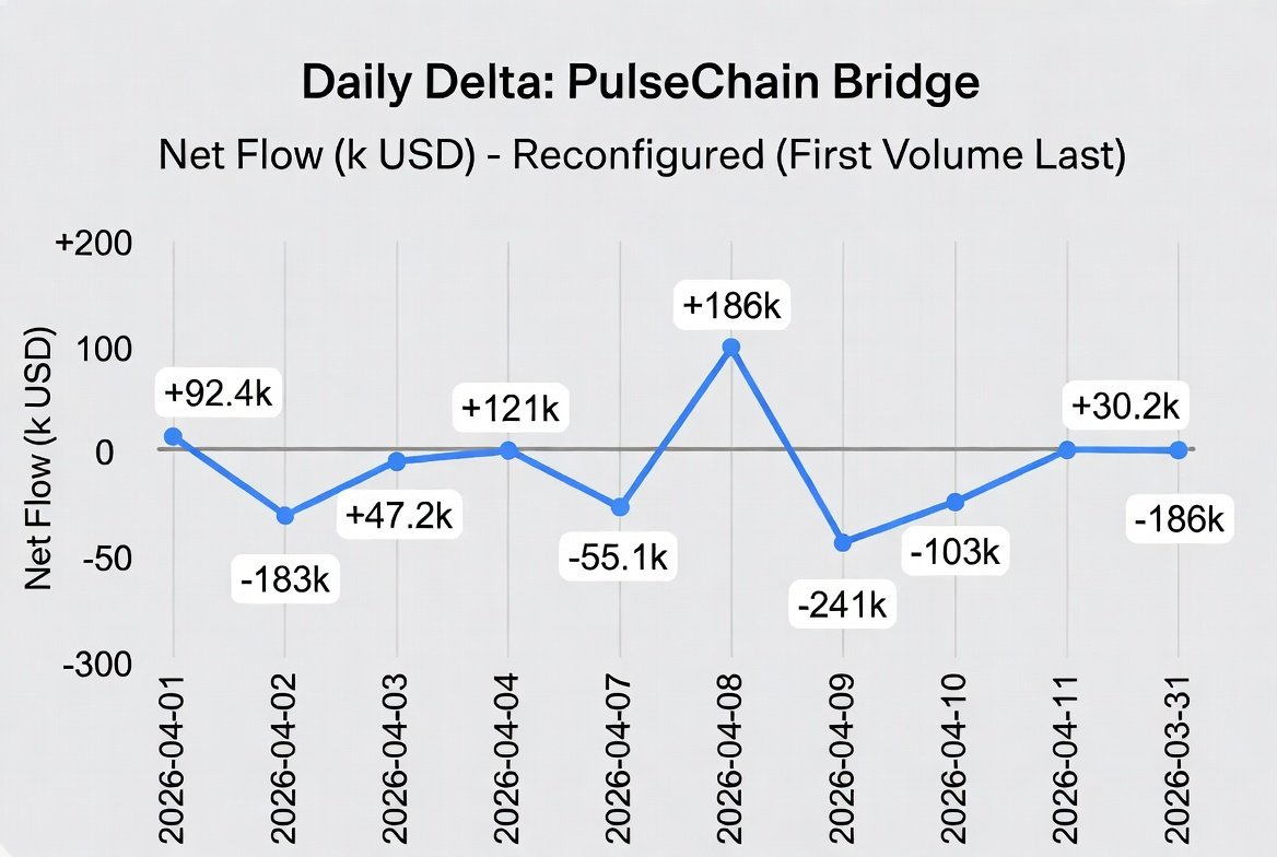 It's not millions.
In a bull volume can be 10s of millions. Most days the difference between a green and a red candle is about 50k.