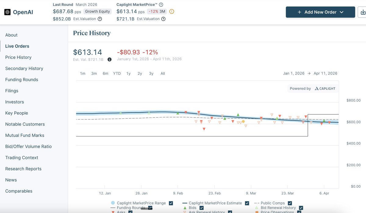pitdesi's tweet image. Private market prices:
OpenAI: $721B, down 12% YTD
Anthropic: $686B, up 84% YTD

from @CaplightData