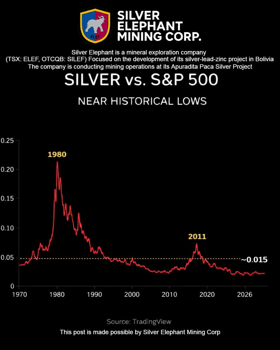 tradition_money's tweet image. Silver vs S&amp;amp;P 500

1980: the monster peak.  
2011: the last big high.  

Right now silver is really cheap compared to stocks. #silver #silversqueeze 

Made possible by @SilverElMining