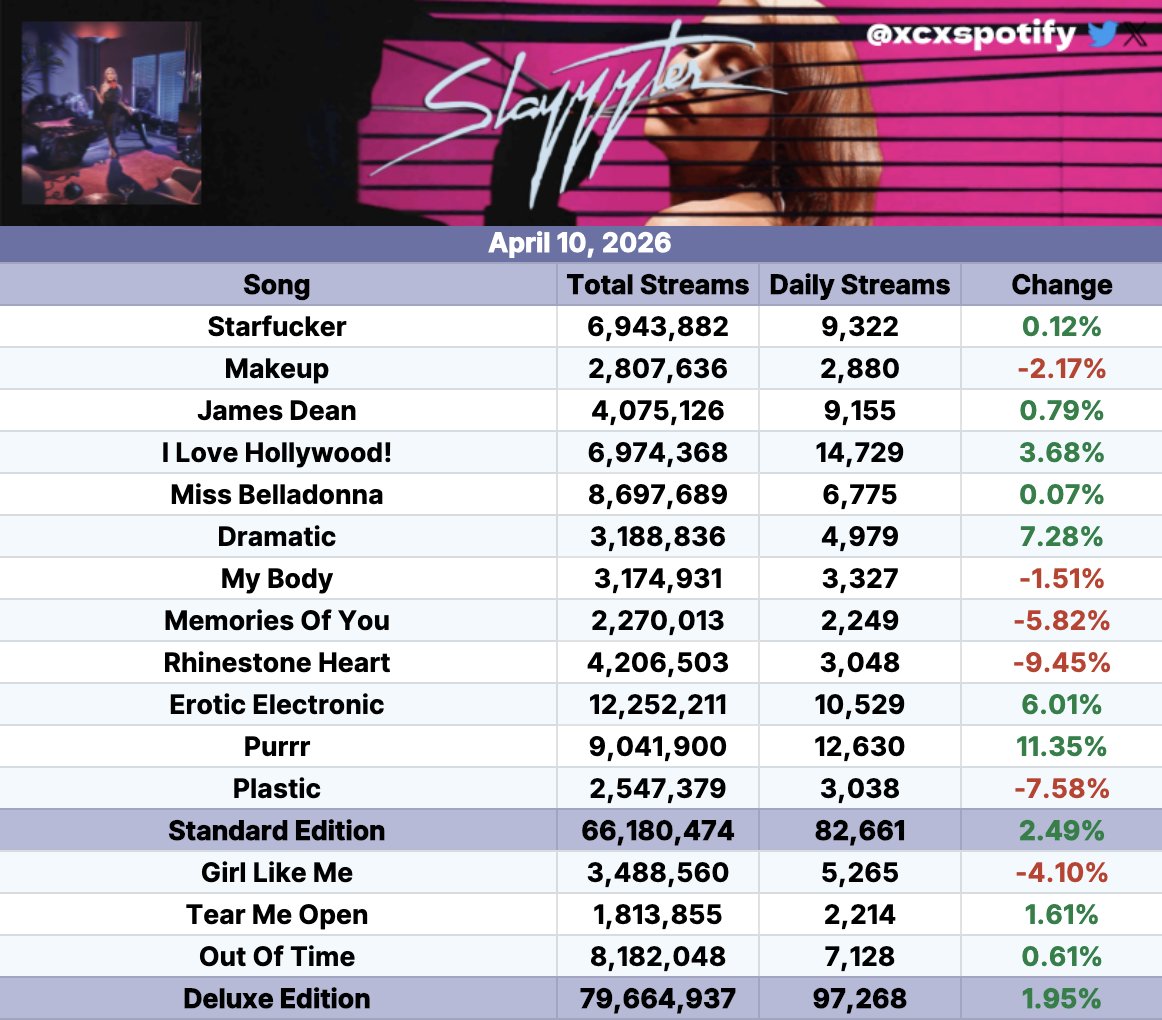 spotifyxcx's tweet photo. Slayyyter Discography Update April 10: https://t.co/XvPwASg6un