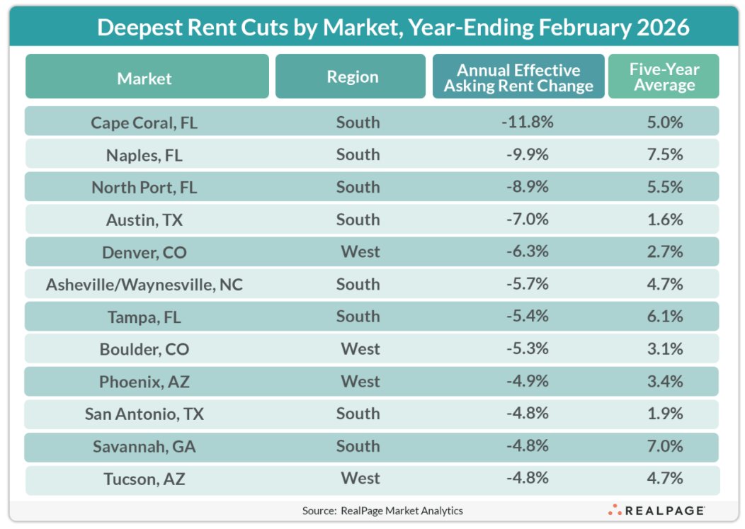 nickgerli1's tweet image. Huge rent cuts in Florida.

North Port, Naples, Cape Coral are -9 to -12% YoY on apartment rents.

Other markets with big rent drops acc to RealPage: Austin, Denver, Ashville, Tampa, Boulder, Phoenix.

Renters in the Sun Belt, and parts of the Mountain west, are getting
