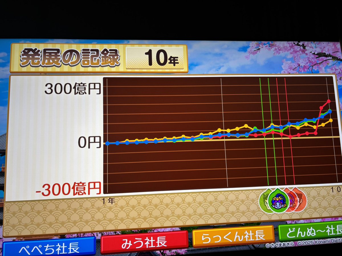 Laxs_usachan321's tweet photo. 二試合目　再び好スタートダッシュを決めたが、3人にボコられ撃沈;;
終電を逃して発狂するどぬとペペの血で血を洗う接戦の中、圧倒的最下位みうちゃん(グラフ赤)が海底探索で、現ナマ200億を半年のうちに稼ぎ優勝 https://t.co/quFBvPKfXt