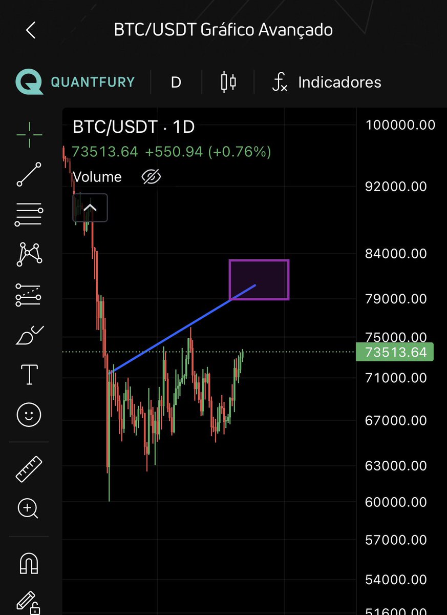 Bitcoin não fez fundo ainda. 
Mas, está preparando um belo Bull Trap 

Façam suas apostas.