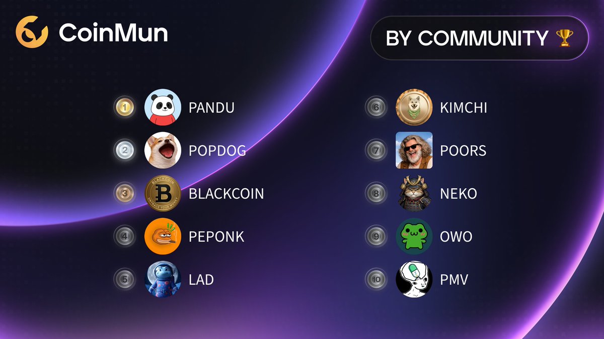 coinmun's tweet photo. 🏆 Top 10 Today #CoinMun 🏆 

🥇 $PANDU @pandulabs 
🥈 $POPDOG  
🥉 $BLACKCOIN 
4️⃣ $PEPONK @peponkwtf 
5️⃣ $LAD @memetoken100x 
6️⃣ $KIMCHI @kimchi_cto 
7️⃣ $POORS @poorsonsui 
8️⃣ $NEKO @NekoTheSamurai 
9️⃣ $OWO @OwoMemeSol 
🔟 $PMV @PumpMindVirus 

⚡️ https://t.co/04hKU2pWcU ⚡️