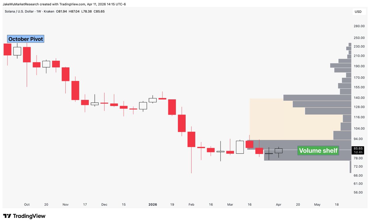 Jake__Wujastyk's tweet image. $SOLUSD Currently the laggard play. 

#Solana