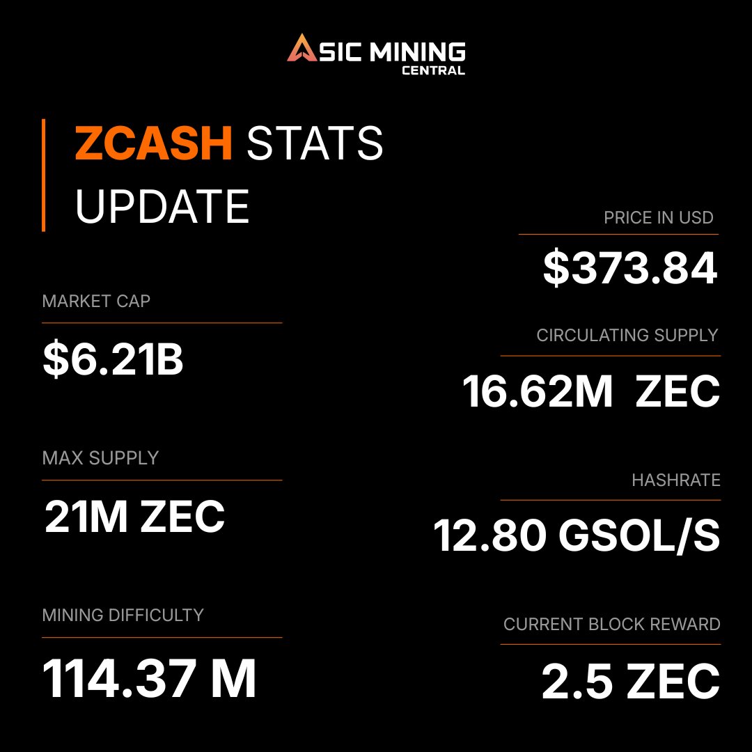 Asiccentral's tweet photo. Zcash update – latest figures👀 https://t.co/bERKK7yTVi