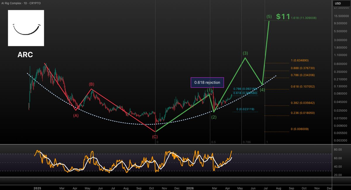 VuoriTrading's tweet image. $ARC has such a perfect chart! This is just like in the old days 💪 And structures like these, used to do things like this👇 Bull target at $11 🎯 Not FA #ARC