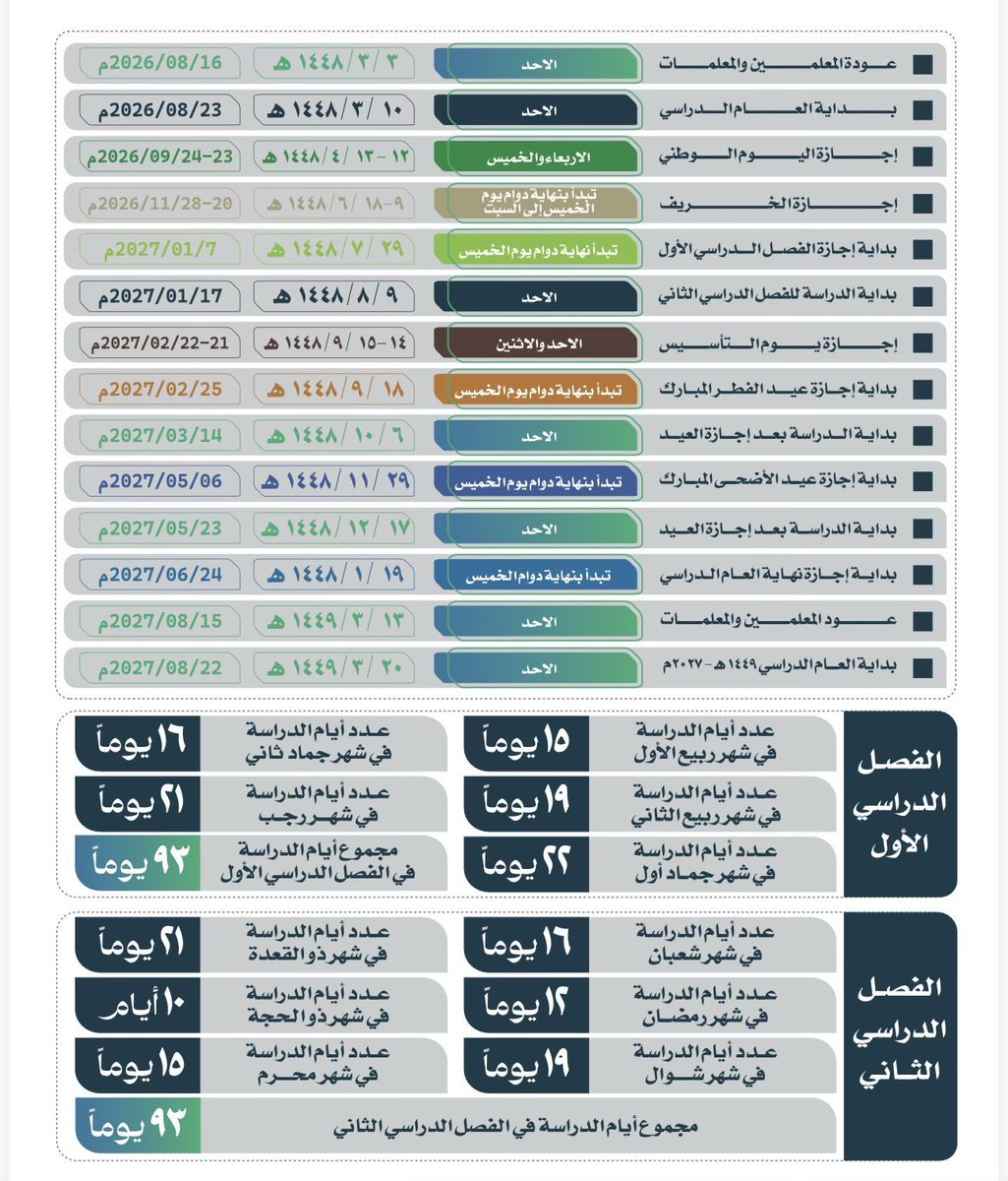 abohazm1111's tweet photo. هنا كافة تفاصيل التقويم الدراسي للعام القادم ١٤٤٨هـ بإذن الله👇 https://t.co/L8a42G5ww8