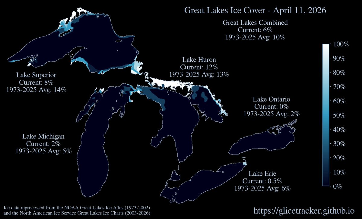glicetracker's tweet photo. Great Lakes ice update for April 11, 2026: Combined 6%  |  Lake Superior 8%  |  Lake Michigan 2%  |  Lake Huron 12%  |  Lake Erie 0.5%  |  Lake Ontario 0%  |  #GreatLakes https://t.co/8cLY3tkRtp