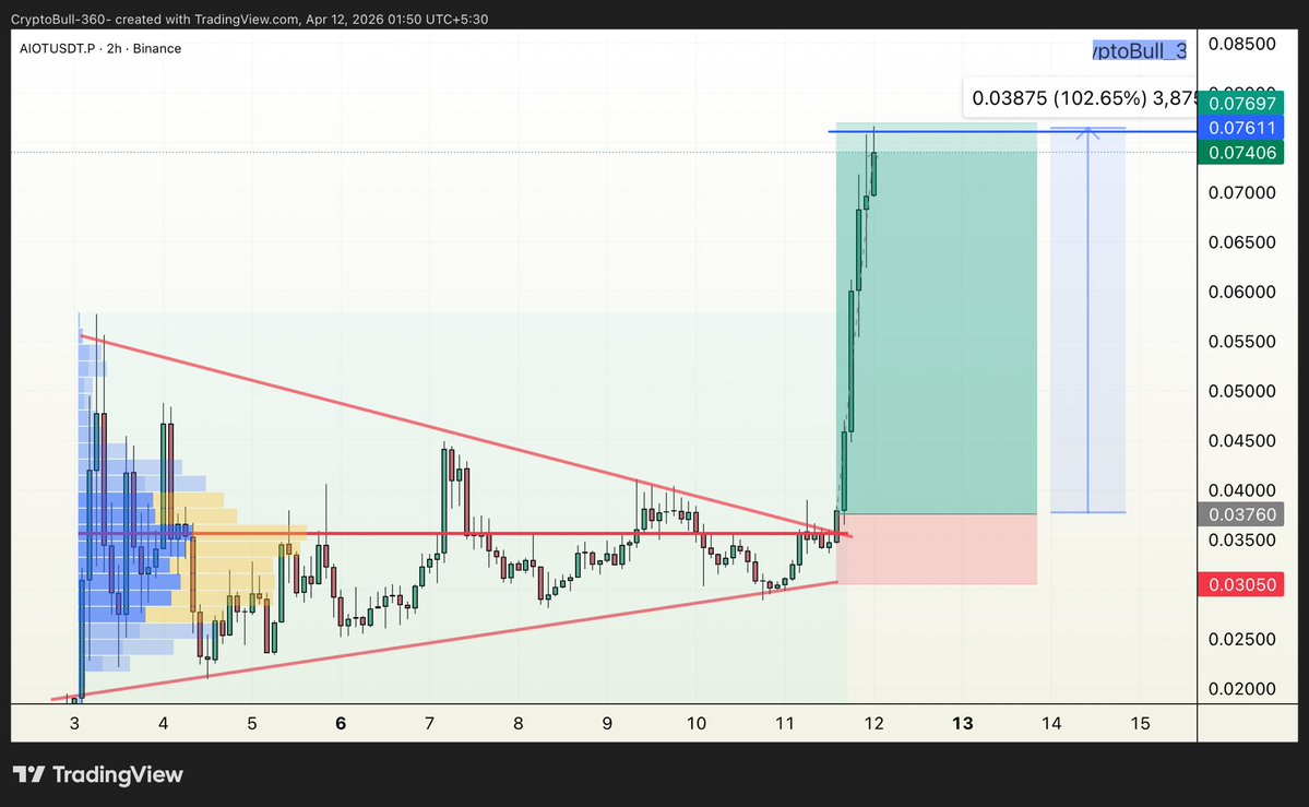 CryptoBull_360's tweet image. 📈#AIOT (+102.66% ✨) #LONG in VIP channel✨

Target 1✅
Target 2✅
Target 3✅
Target 4✅
Target 5✅
Target 6✅

All targets achieved successfully 
#Congratulations 😄😄 traders✨✨