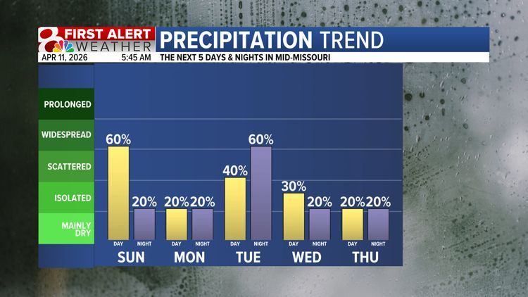 SchwentWX's tweet image. ACTIVE PATTERN AHEAD: Rain chances will be up and down through the week, with our best chances on Tuesday. A stronger storm or two can't be ruled out on Tuesday or Wednesday, but there are still many questions about just how strong those storms will be.

#mowx #midmowx #komuwx