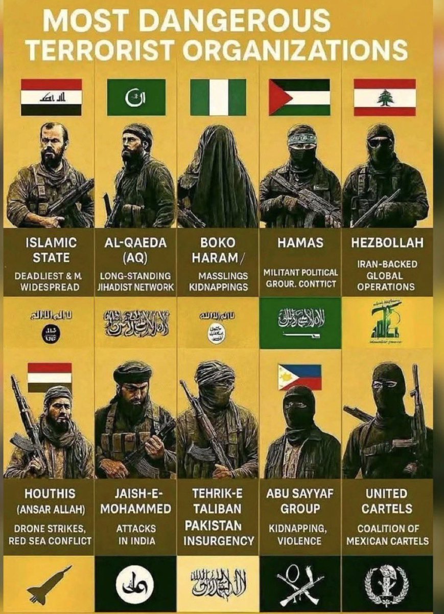 CommanMan777589's tweet photo. Top 10 most dangerous Terrorist org in the world…

We all know what’s common in them!! 

And they say Terrorism has no RELIGION… https://t.co/bGEvRog1xM