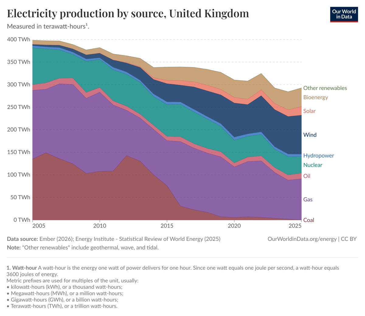 Mindsmith7's tweet photo. @mwt2008 The only 'transition' in those regions is towards austerity. More prosperous regions of London &amp; the south-east are still emitting CO2. Overall, renewables have a greater share of a declining UK power output in a stagnant UK economy - nothing to celebrate. https://t.co/hPBGHnsnuW