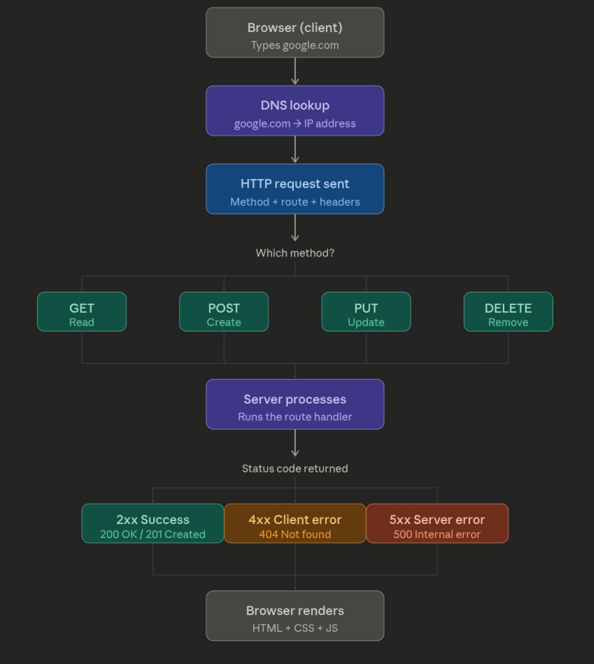 Aryan_Nakade's tweet photo. Today I learned how the web actually works 
→ Client asks, server answers. 
→ GET = read, POST = create, PUT = update, DELETE = remove
→ 2xx ✅ 4xx=your fault  5xx=server's fault
→ Express.js wraps all of this in one line of JS
The web is just request → response, forever. https://t.co/p9T96BwGRd