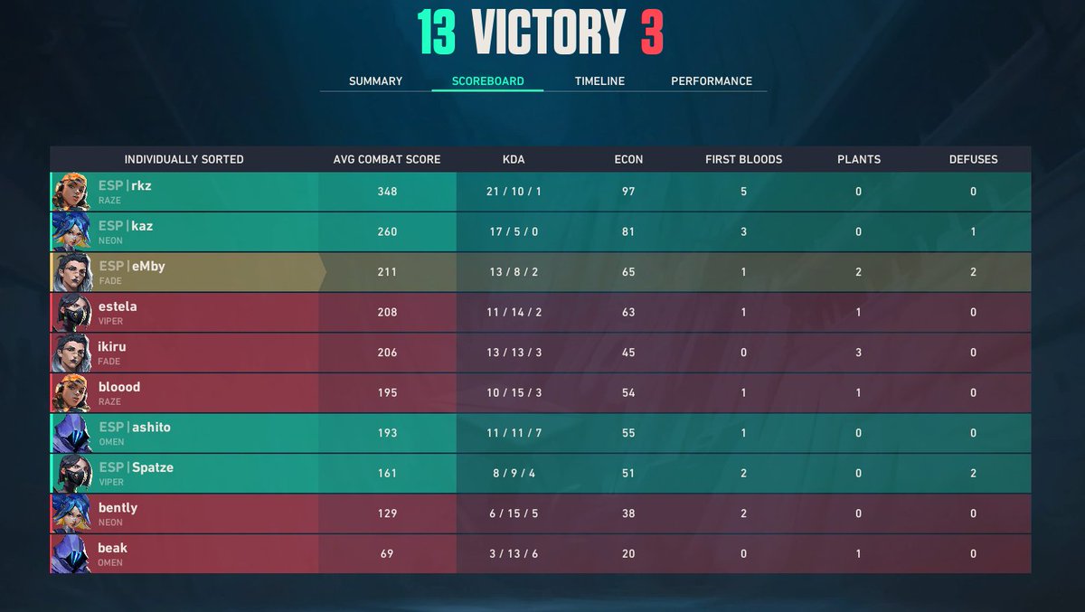 eMbyVAL's tweet photo. another sweet 2-0 with good performance and little 1v3 clutch from me 😋

13-3 vs #STELLAR 
15-13 vs @SAINTMyriadS https://t.co/GTHE6F1ydC