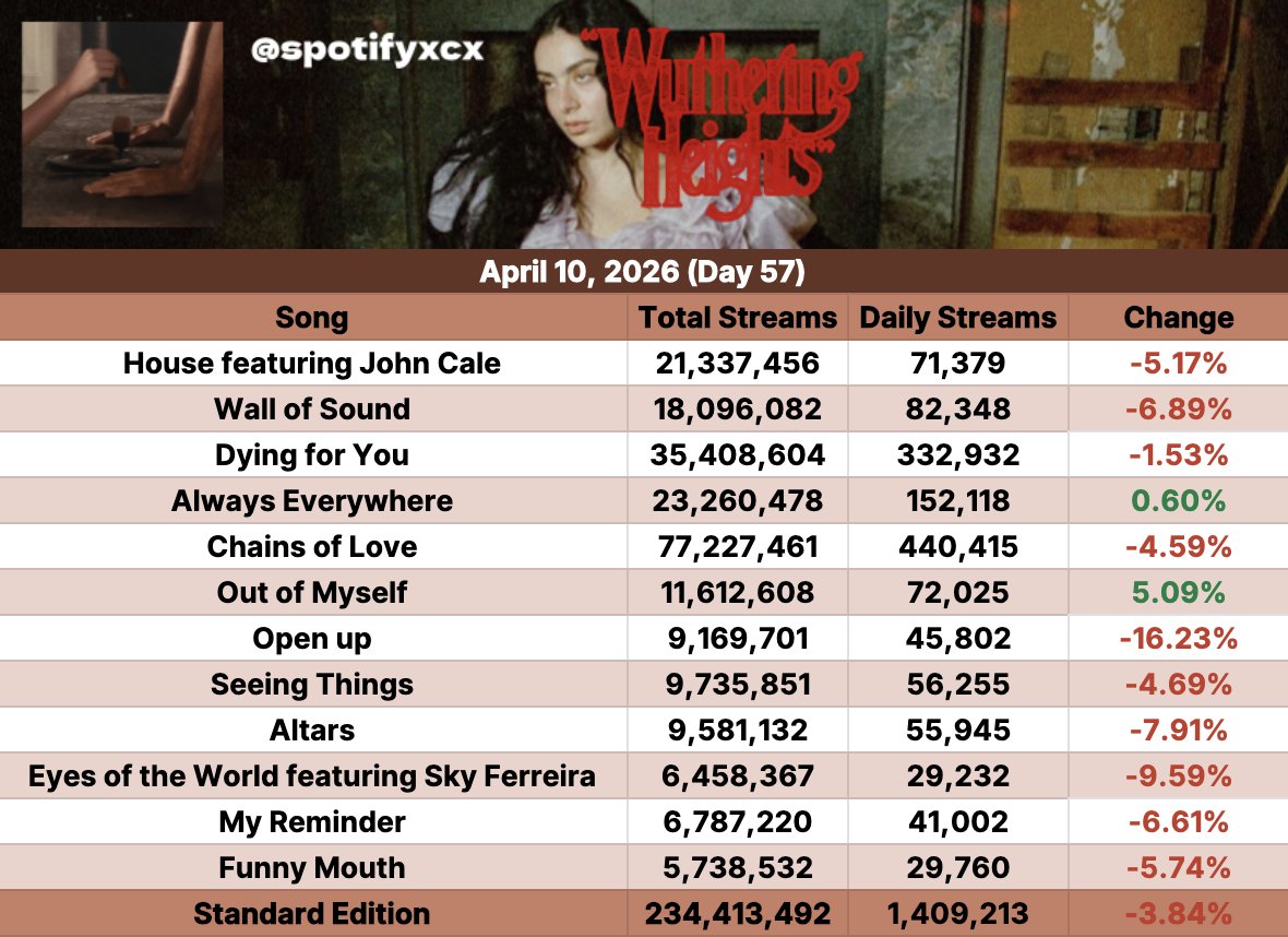 spotifyxcx's tweet photo. 'Wuthering Heights' by Charli xcx received 1,409,213 streams on Spotify yesterday, down 3.84%! https://t.co/p4zJTl5bPd