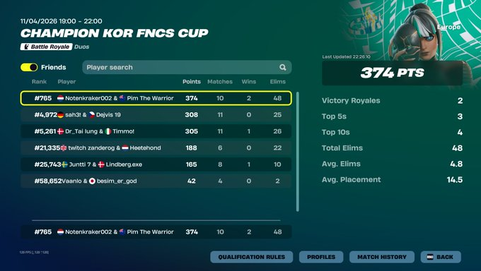 PimTheWarrior's tweet photo. Won the FNCS Kor skin with my goat 🥜🐐(@Notenkraker002) and its my birthday which makes it even better!🥳🎉
#765 - 374 points https://t.co/65w8P7vW0U