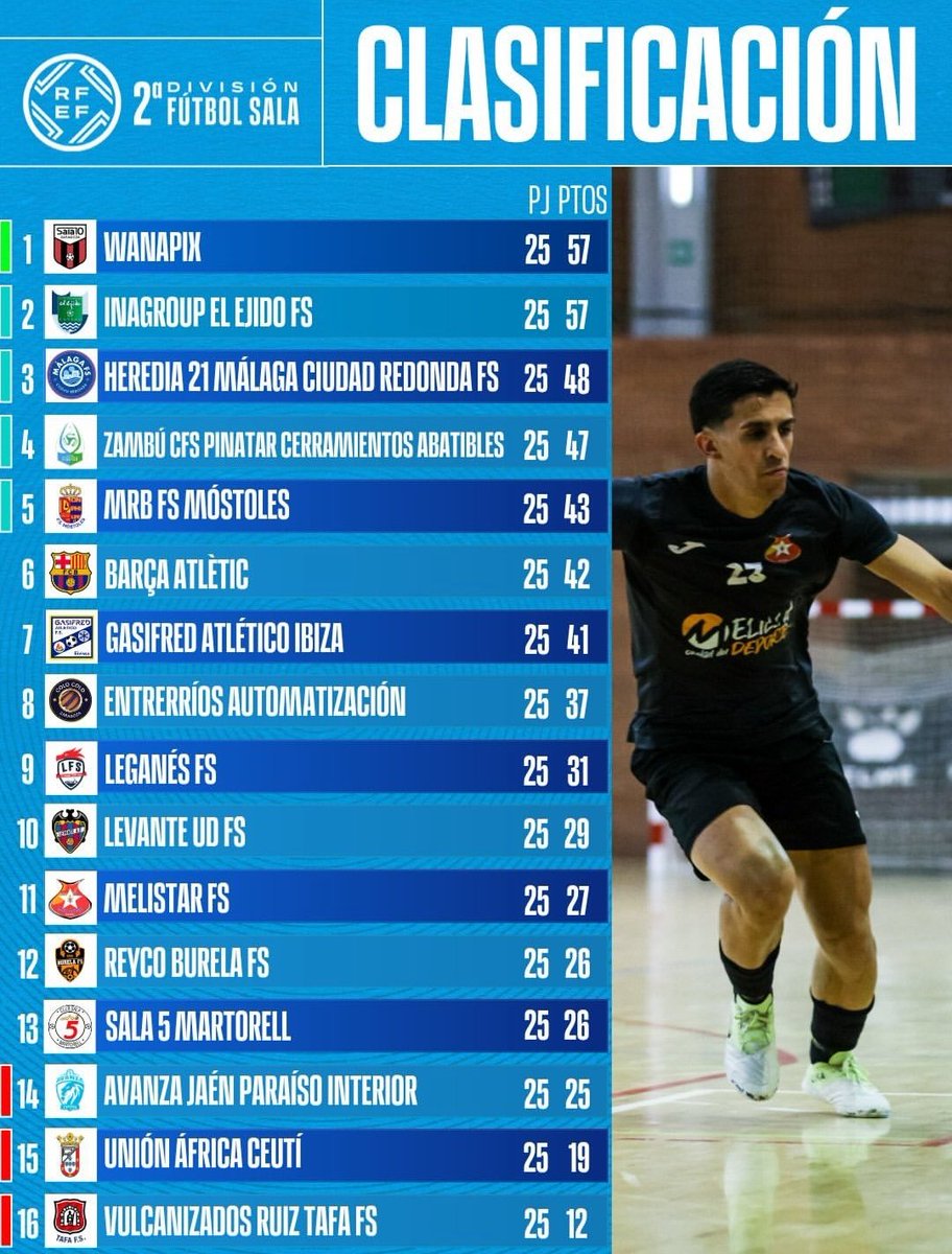 En Segunda, el guion se retuerce: todo apunta a un cara a cara entre <a href="/WanapixSala10/">Wanapix</a> y <a href="/CDElEjidoFutsal/">CD EL EJIDO FUTSAL</a> por el ascenso directo… pero aparece Málaga en escena. Los andaluces, que soñaban con subir también directamente, pueden acabar siendo el juez. Ironías del calendario.